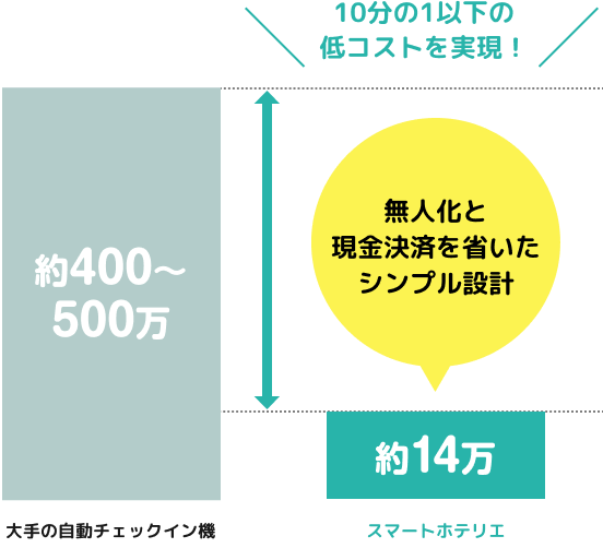 大手自動チェックイン機との導入コスト比較