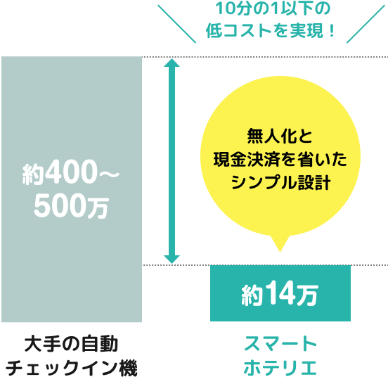 大手自動チェックイン機との導入コスト比較