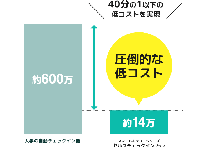大手自動チェックイン機とスマートホテリエの導入コスト比較図