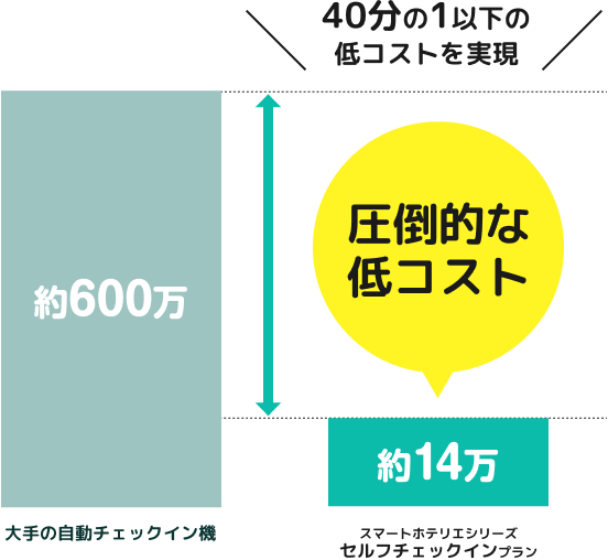 大手自動チェックイン機とスマートホテリエの導入コスト比較図